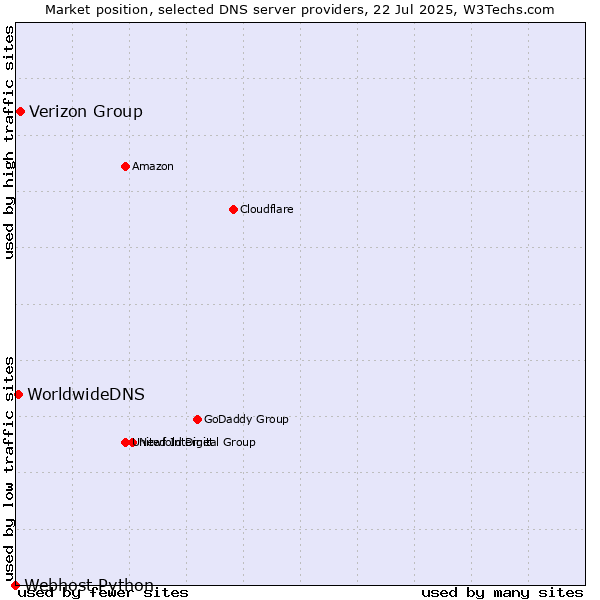 Market position of Verizon Group vs. WorldwideDNS vs. Webhost Python