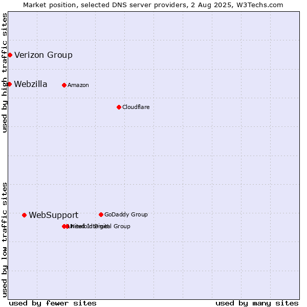 Market position of WebSupport vs. Verizon Group vs. Webzilla
