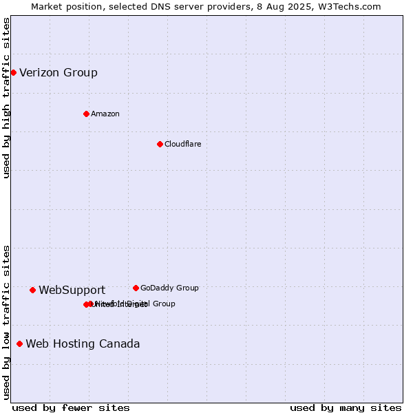 Market position of WebSupport vs. Web Hosting Canada vs. Verizon Group