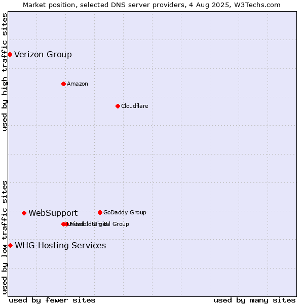 Market position of WebSupport vs. Verizon Group vs. WHG Hosting Services