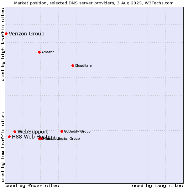 Market position of WebSupport vs. H88 Web Hosting vs. Verizon Group