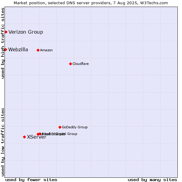 Market position of XServer vs. Verizon Group vs. Webzilla