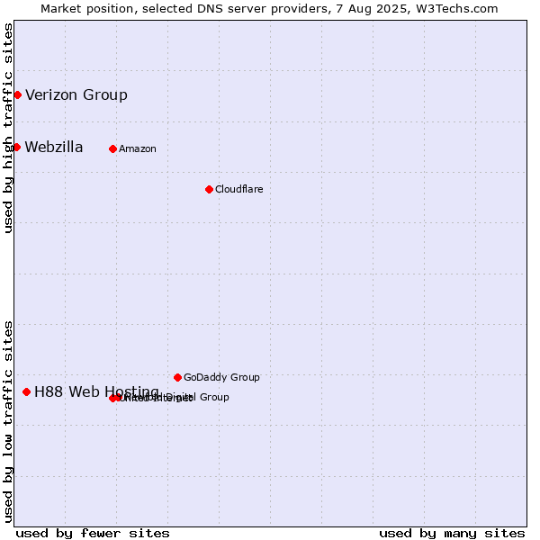 Market position of H88 Web Hosting vs. Verizon Group vs. Webzilla