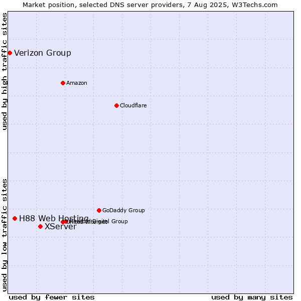 Market position of XServer vs. H88 Web Hosting vs. Verizon Group