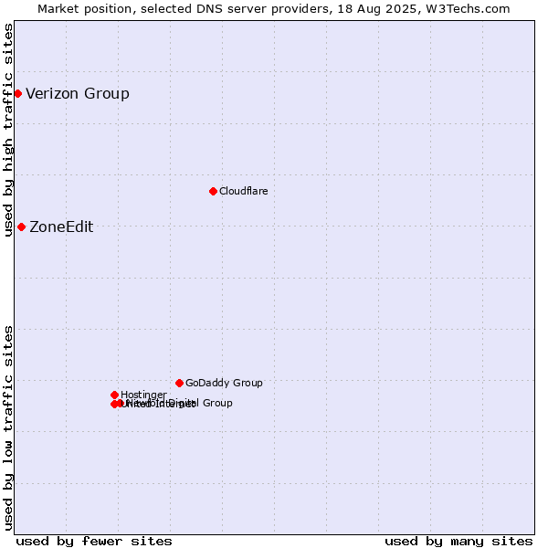 Market position of ZoneEdit vs. Verizon Group
