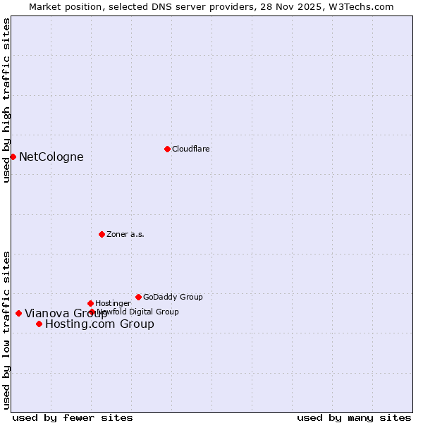 Market position of Hosting.com Group vs. Vianova Group vs. NetCologne