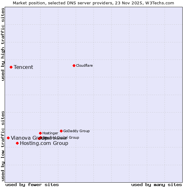 Market position of Hosting.com Group vs. Tencent vs. Vianova Group