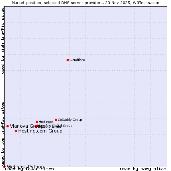 Market position of Hosting.com Group vs. Vianova Group vs. Webhost Python