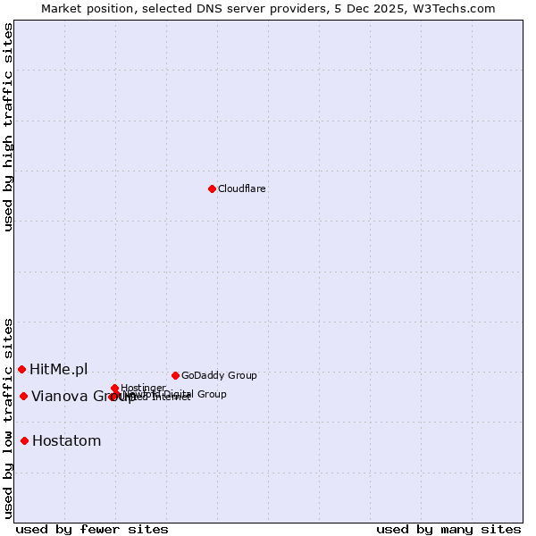 Market position of Hostatom vs. Vianova Group vs. HitMe.pl