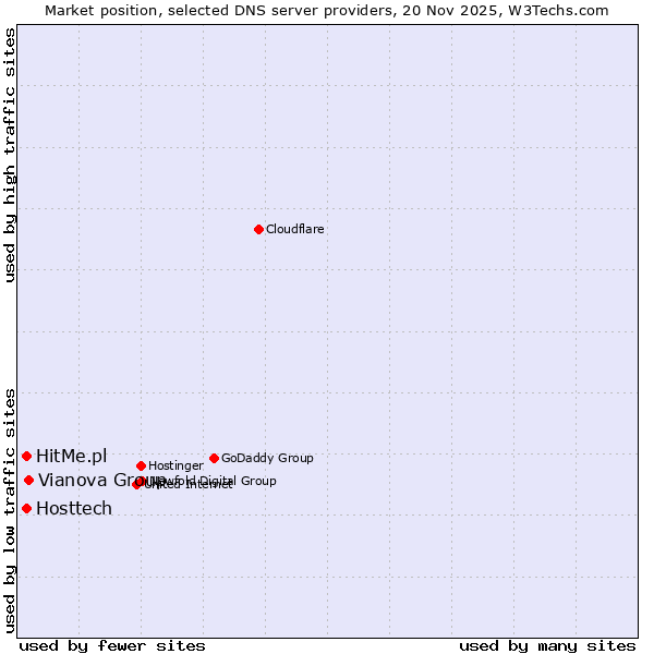 Market position of Vianova Group vs. Hosttech vs. HitMe.pl