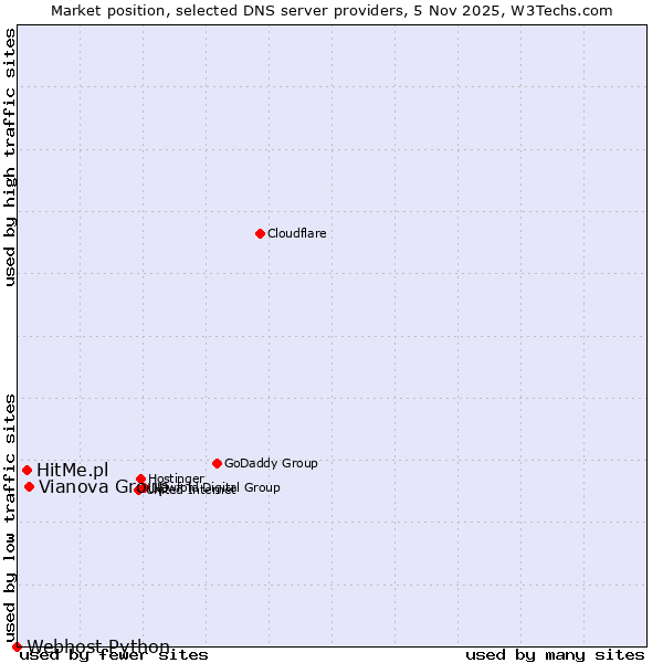 Market position of Vianova Group vs. HitMe.pl vs. Webhost Python