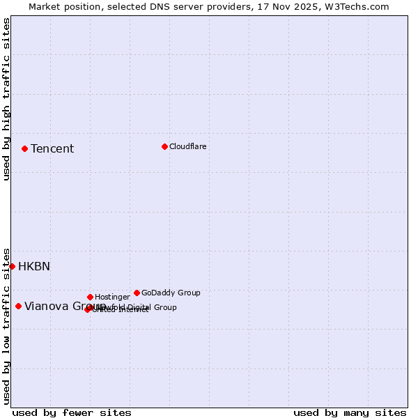 Market position of Tencent vs. Vianova Group vs. HKBN