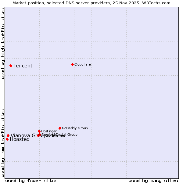 Market position of Tencent vs. Vianova Group vs. Hoasted