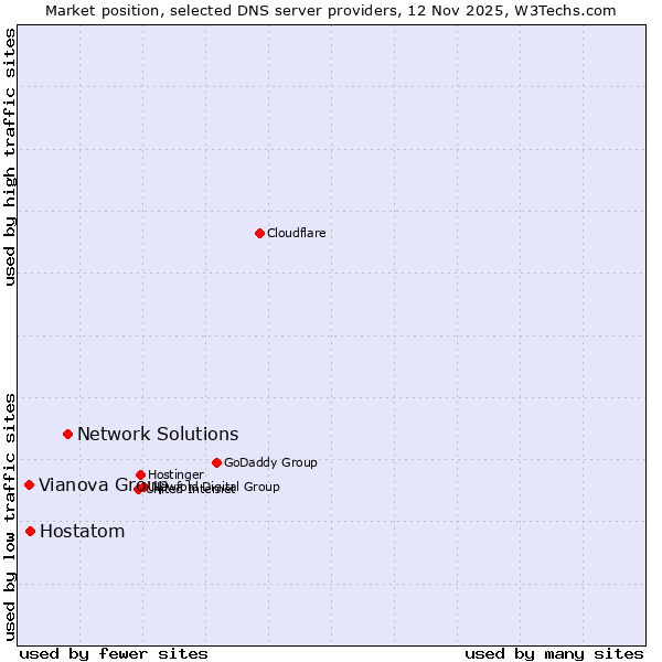 Market position of Network Solutions vs. Hostatom vs. Vianova Group