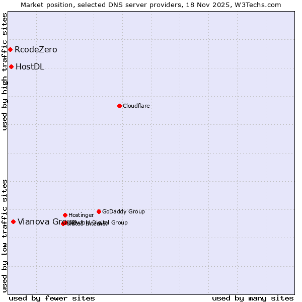 Market position of Vianova Group vs. HostDL vs. RcodeZero