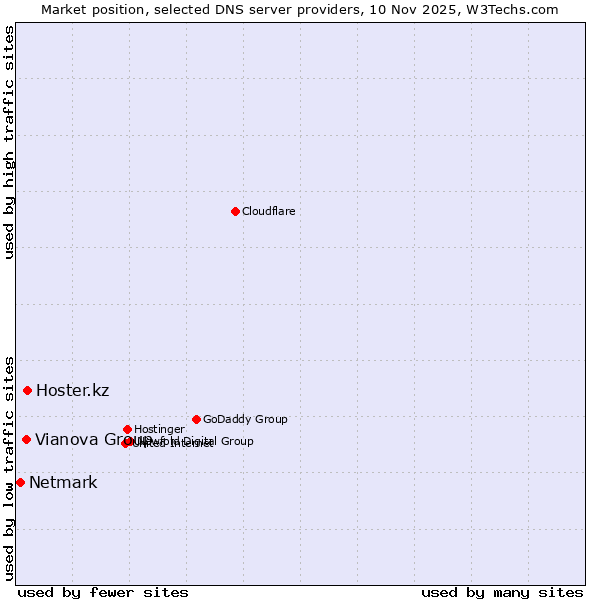 Market position of Hoster.kz vs. Vianova Group vs. Netmark