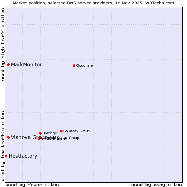 Market position of Vianova Group vs. MarkMonitor vs. Hostfactory