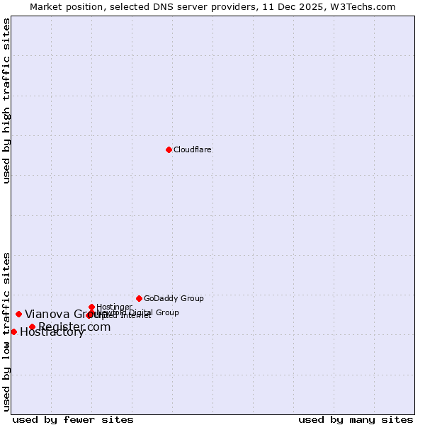 Market position of Register.com vs. Vianova Group vs. Hostfactory