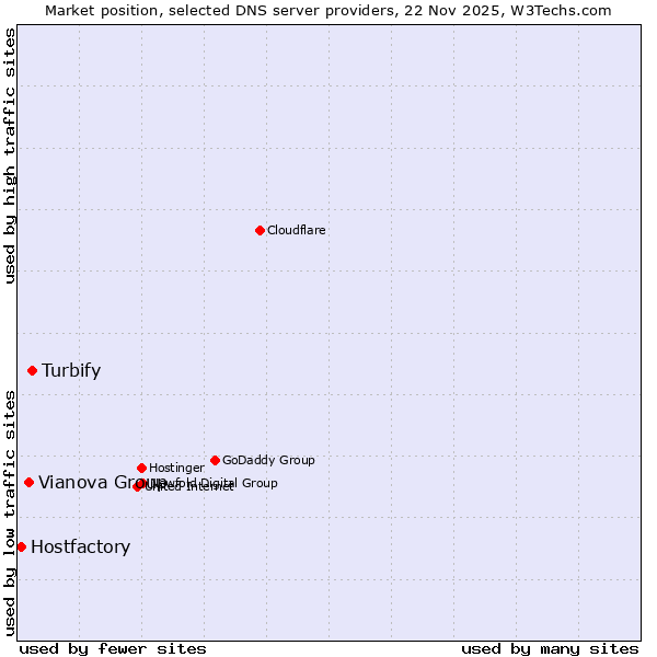 Market position of Turbify vs. Vianova Group vs. Hostfactory