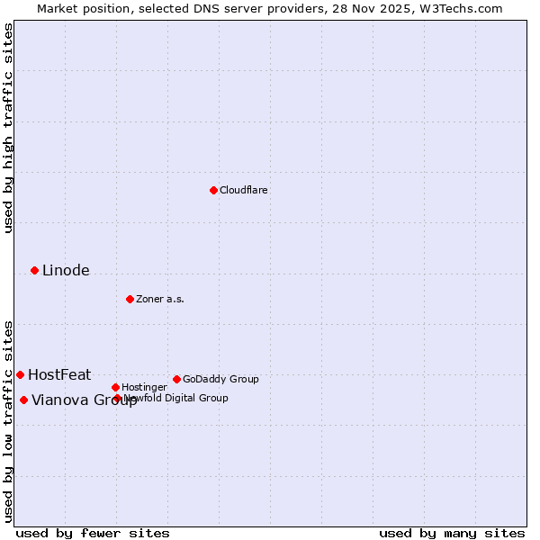 Market position of Linode vs. Vianova Group vs. HostFeat