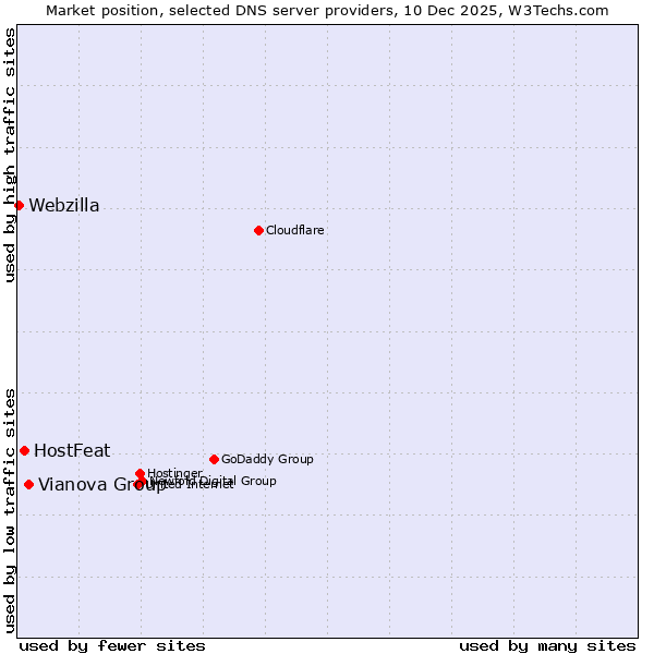 Market position of Vianova Group vs. HostFeat vs. Webzilla