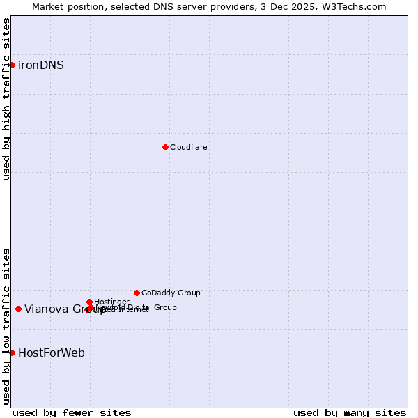 Market position of Vianova Group vs. ironDNS vs. HostForWeb