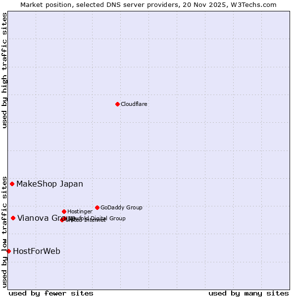 Market position of Vianova Group vs. MakeShop Japan vs. HostForWeb
