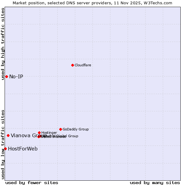 Market position of Vianova Group vs. No-IP vs. HostForWeb