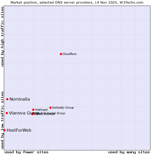 Market position of Nominalia vs. Vianova Group vs. HostForWeb