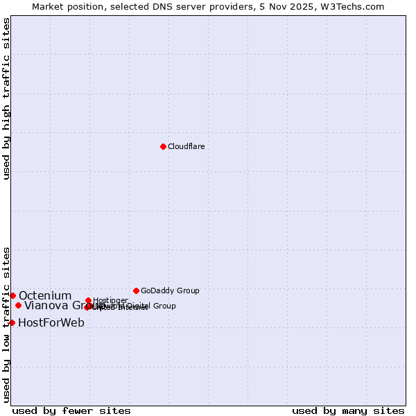Market position of Vianova Group vs. Octenium vs. HostForWeb