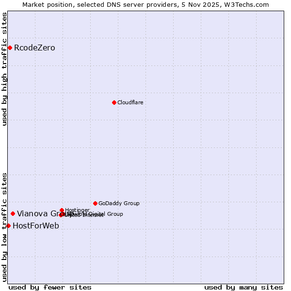 Market position of Vianova Group vs. RcodeZero vs. HostForWeb