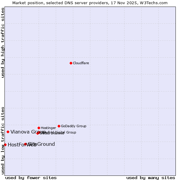 Market position of SiteGround vs. Vianova Group vs. HostForWeb
