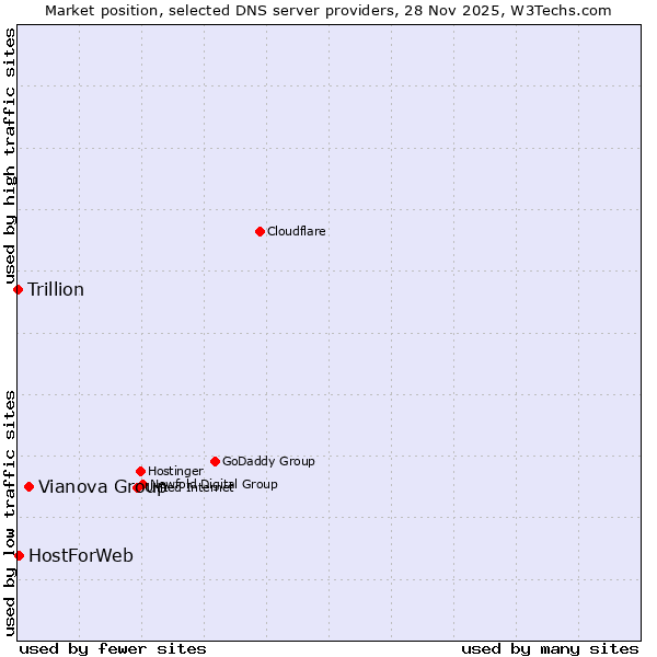 Market position of Vianova Group vs. HostForWeb vs. Trillion