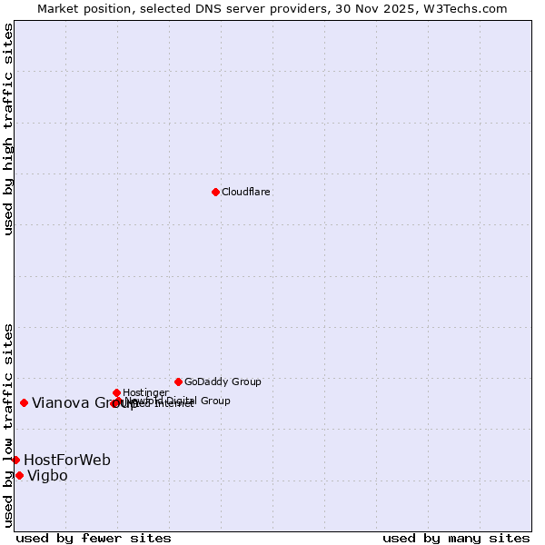 Market position of Vianova Group vs. Vigbo vs. HostForWeb