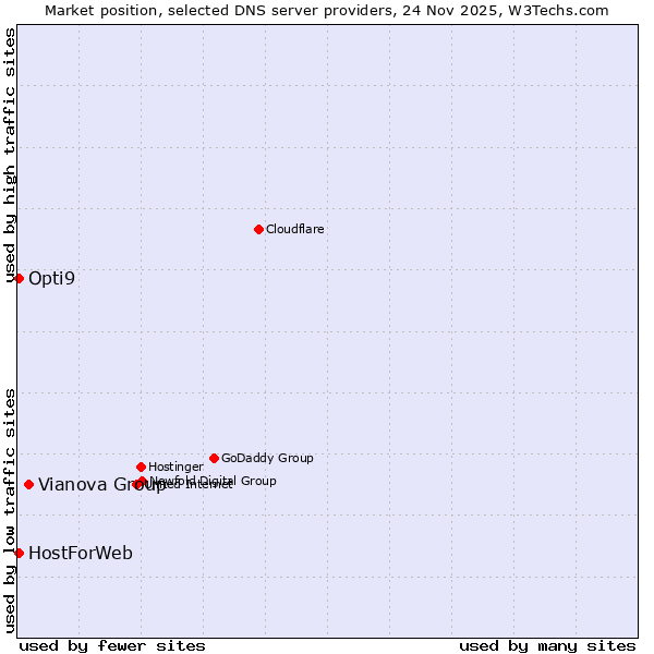 Market position of Vianova Group vs. HostForWeb vs. Opti9