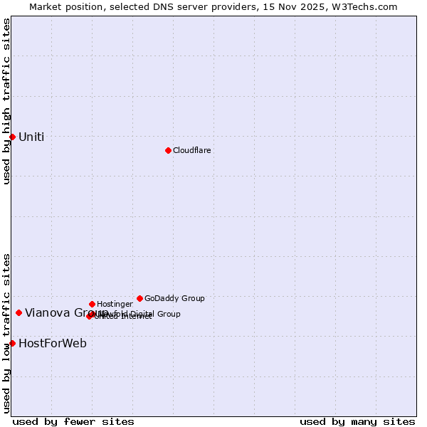 Market position of Vianova Group vs. HostForWeb vs. Uniti