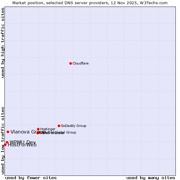 Market position of Vianova Group vs. WPMU Dev vs. HostForWeb