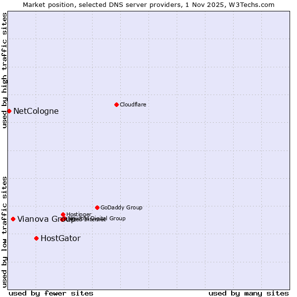 Market position of HostGator vs. Vianova Group vs. NetCologne