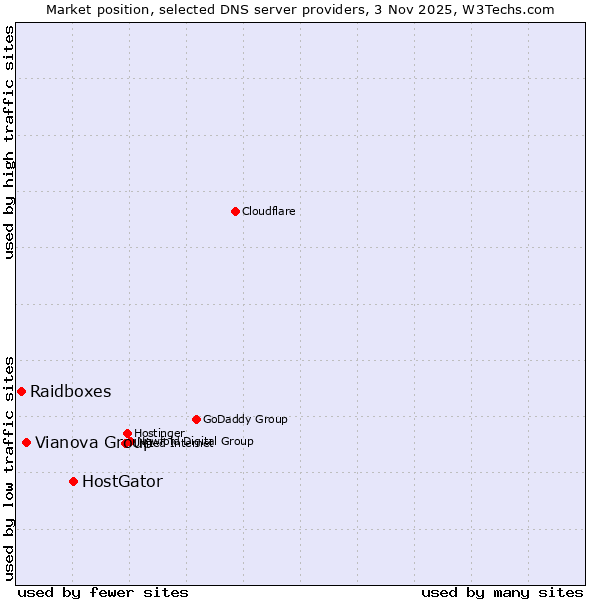 Market position of HostGator vs. Vianova Group vs. Raidboxes