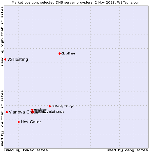 Market position of HostGator vs. Vianova Group vs. VSHosting