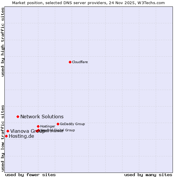 Market position of Network Solutions vs. Vianova Group vs. Hosting.de