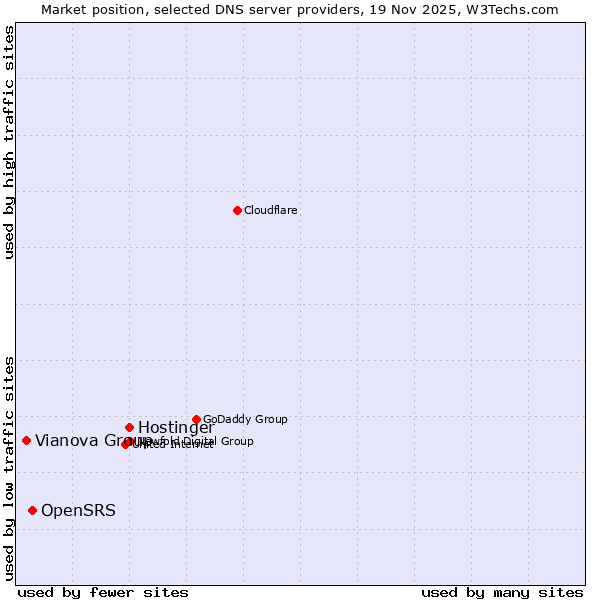 Market position of Hostinger vs. OpenSRS vs. Vianova Group