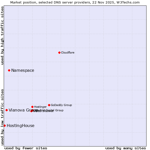 Market position of Namespace vs. Vianova Group vs. HostingHouse