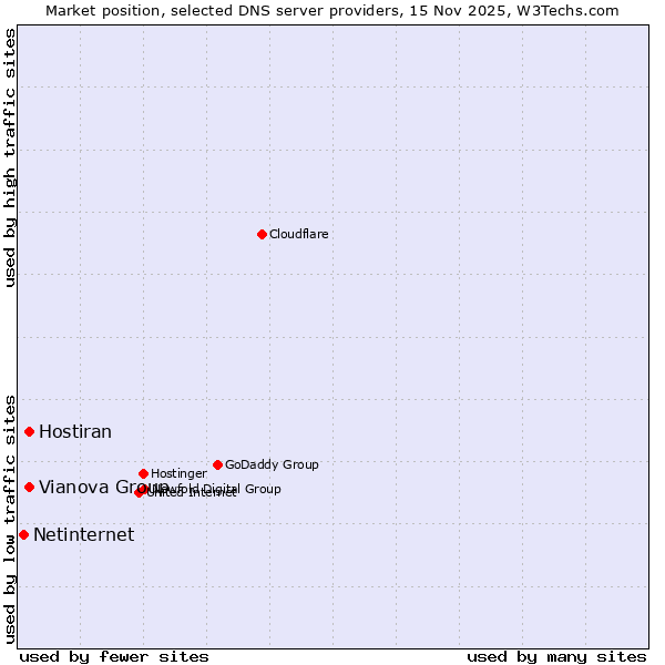 Market position of Vianova Group vs. Hostiran vs. Netinternet