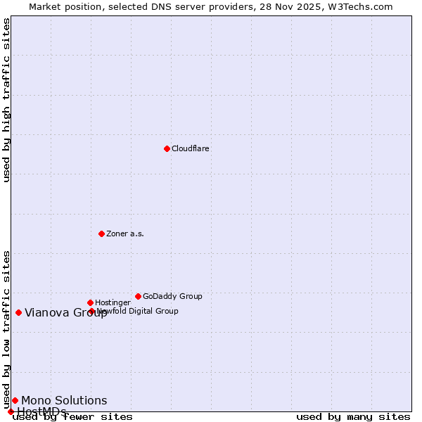 Market position of Vianova Group vs. Mono Solutions vs. HostMDs