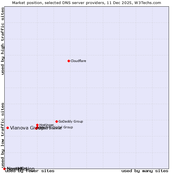 Market position of Vianova Group vs. NameAction vs. HostMDs