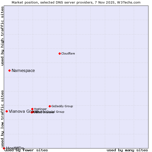 Market position of Namespace vs. Vianova Group vs. HostMDs