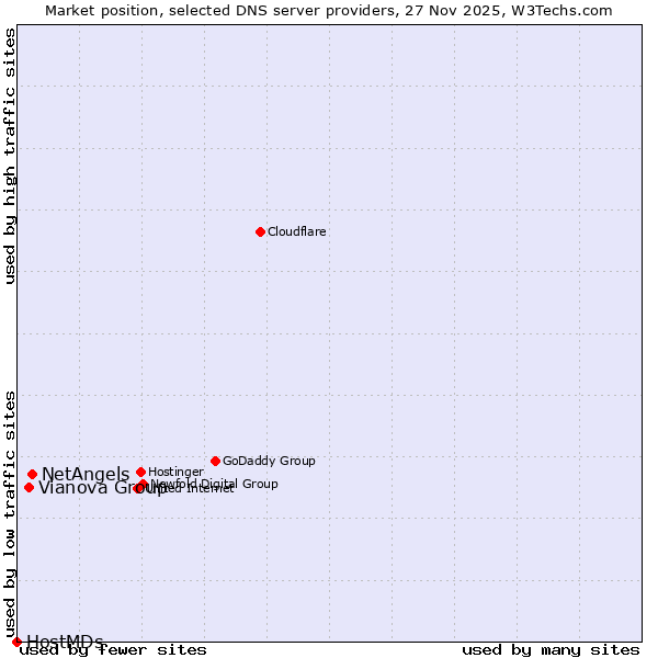 Market position of NetAngels vs. Vianova Group vs. HostMDs