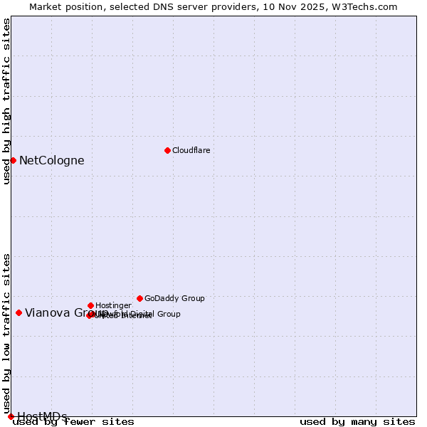 Market position of Vianova Group vs. NetCologne vs. HostMDs