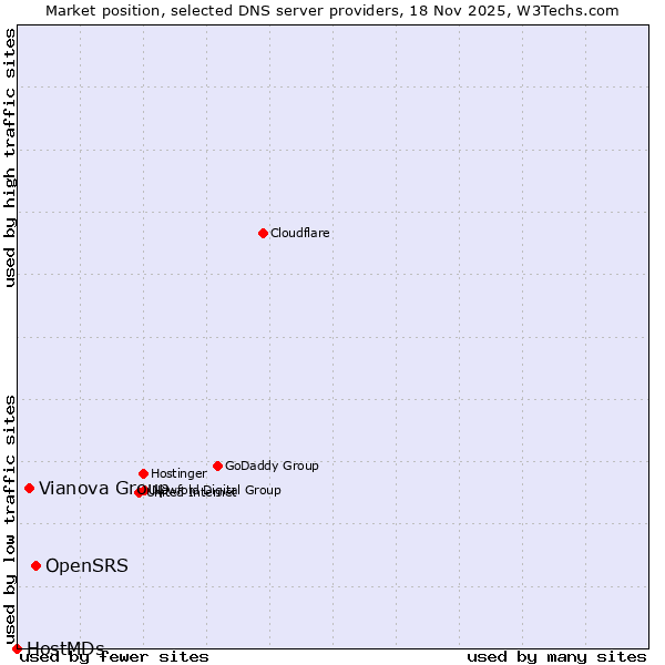 Market position of OpenSRS vs. Vianova Group vs. HostMDs